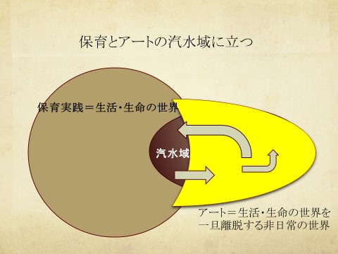 概念図。保育とアートの汽水域に立つ。「保育実践＝生活・生命」の世界と「アート＝生活・生命の世界を一旦離脱する非日常の世界」が出会う場所。